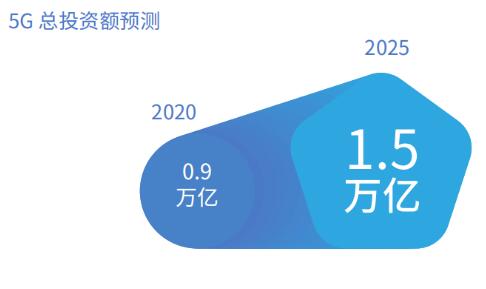 信通院：2020年，5G總投資額將達(dá)0.9萬(wàn)億元